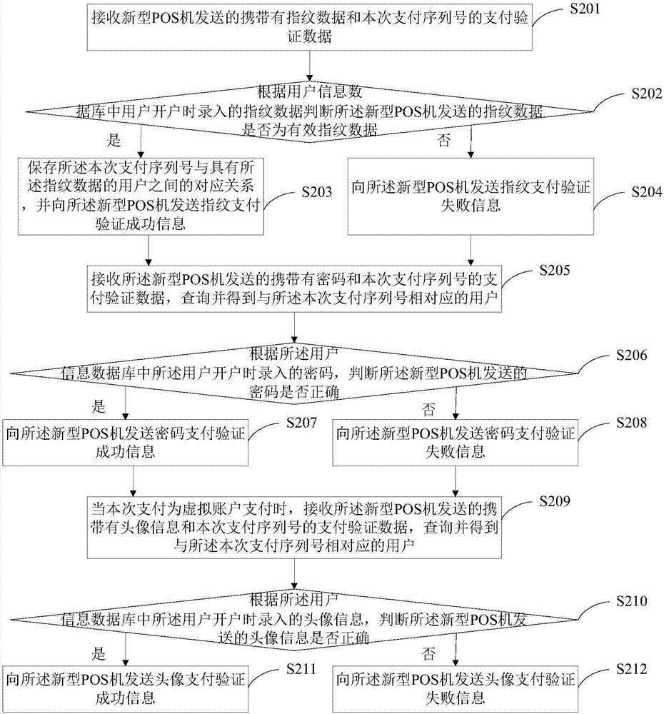 Payment method, payment system, novel POS machine and payment core system