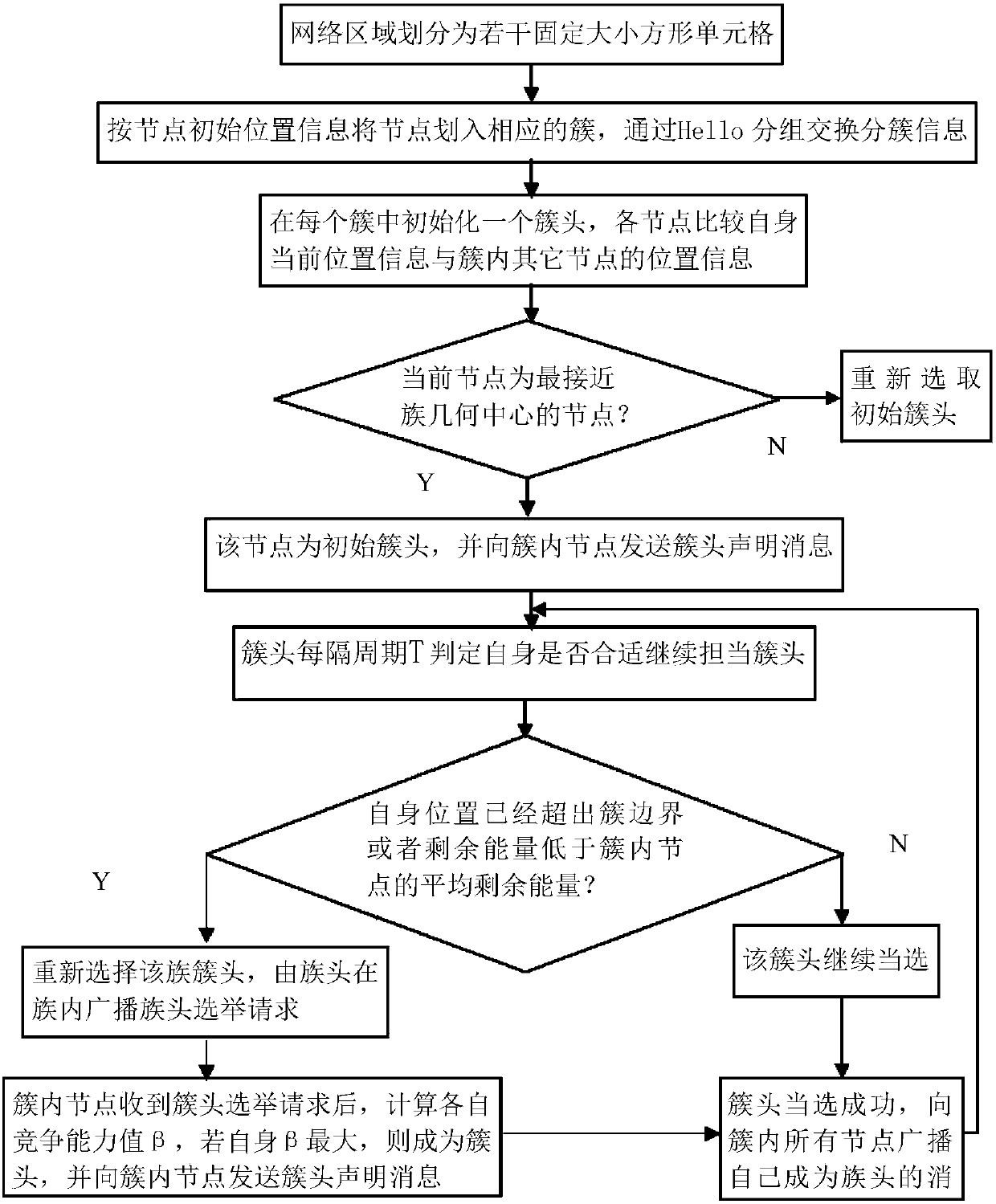 A clustering method for mobile sensor networks based on geographic location information