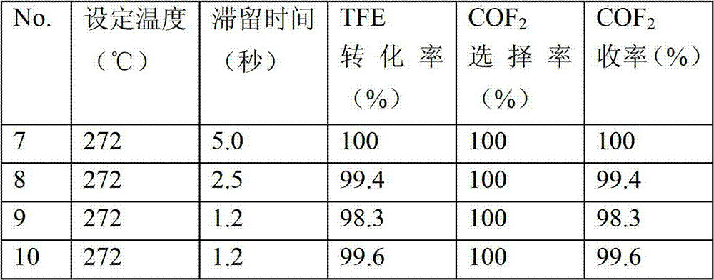 Manufacturing method for carbonyl fluoride