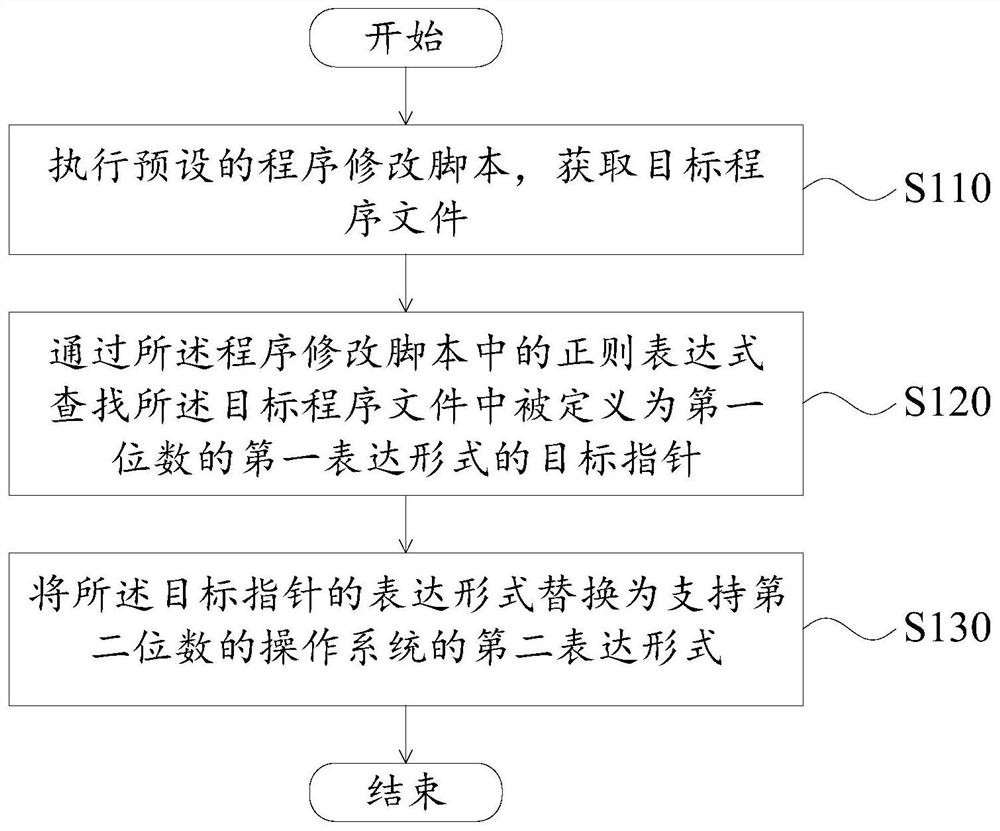 Program modification method and device