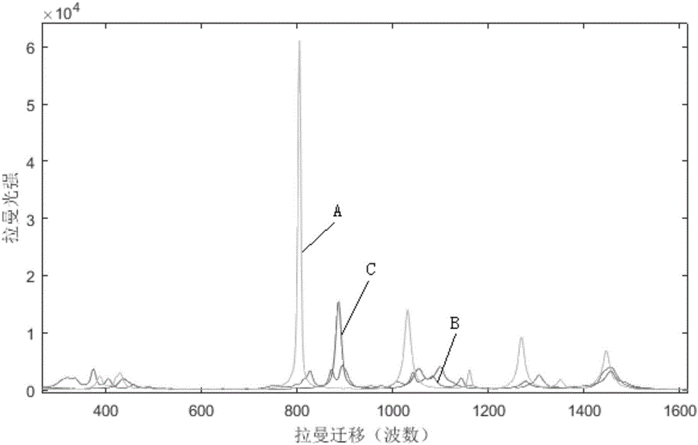 Method for directly determining components in multicomponent system adopting raman spectrum