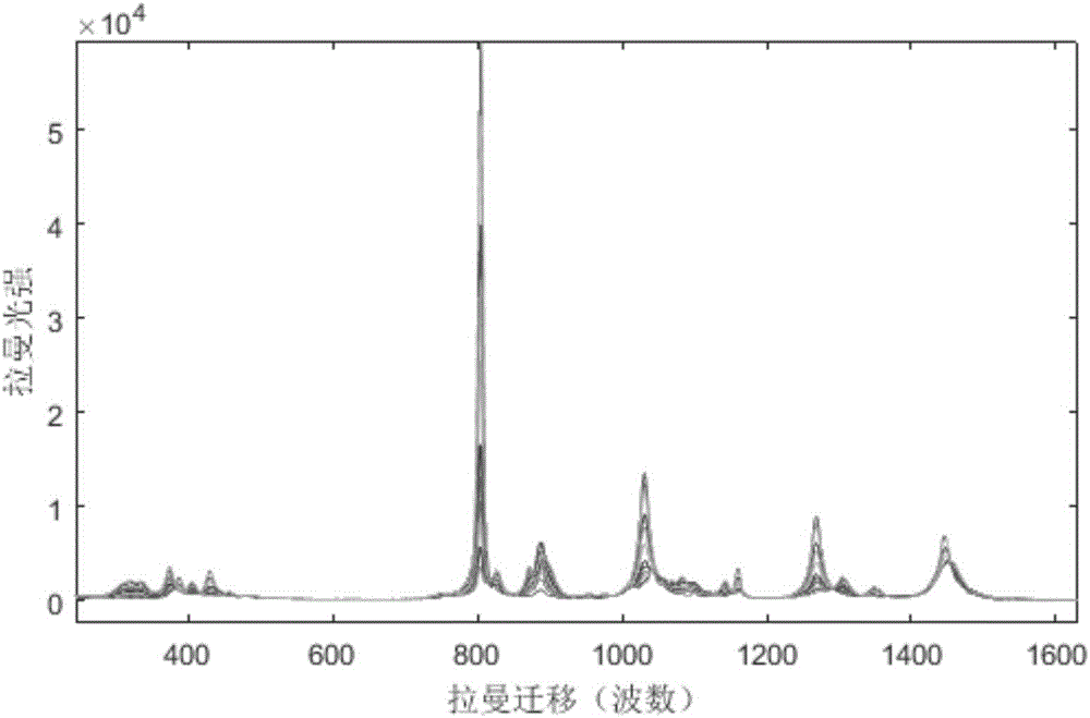 Method for directly determining components in multicomponent system adopting raman spectrum