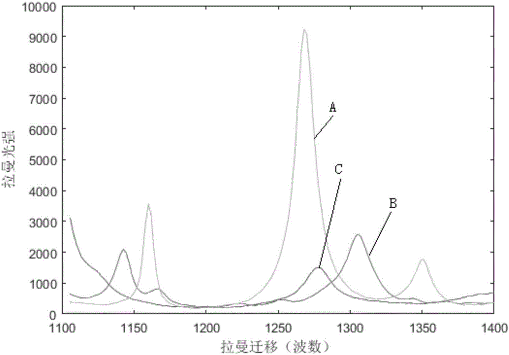 Method for directly determining components in multicomponent system adopting raman spectrum