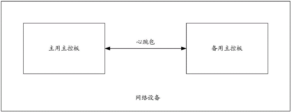 Fault processing method and device and network device