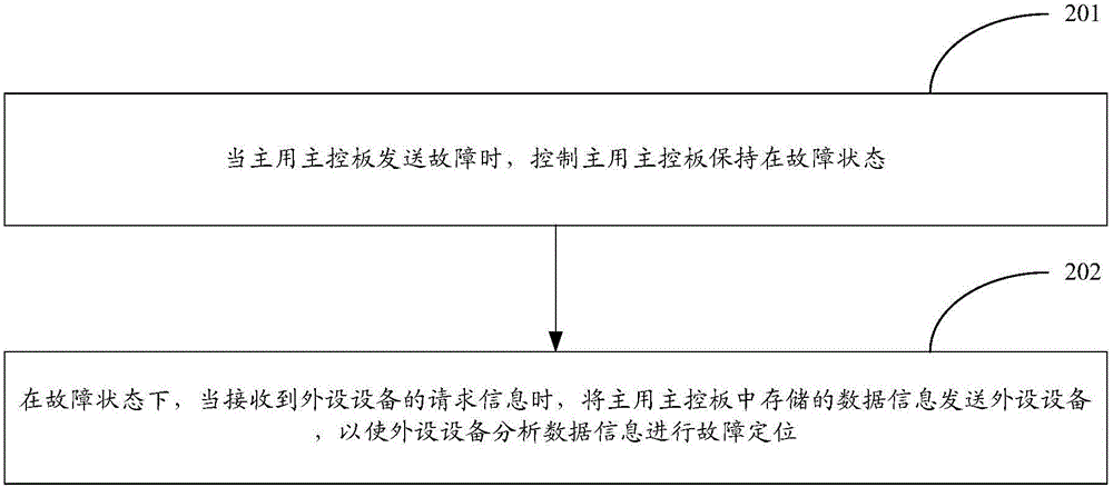 Fault processing method and device and network device