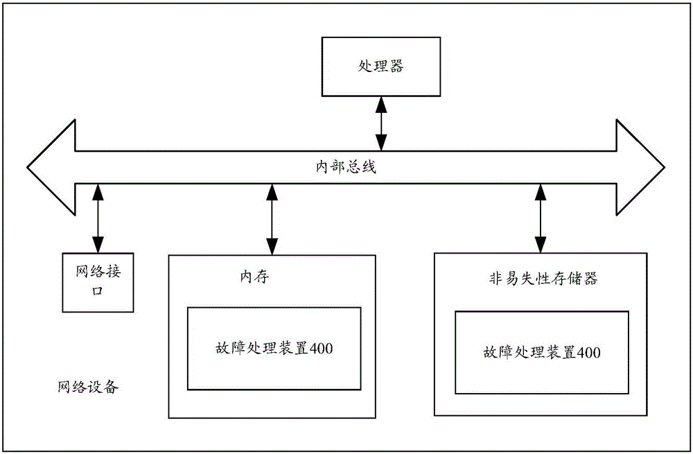 Fault processing method and device and network device