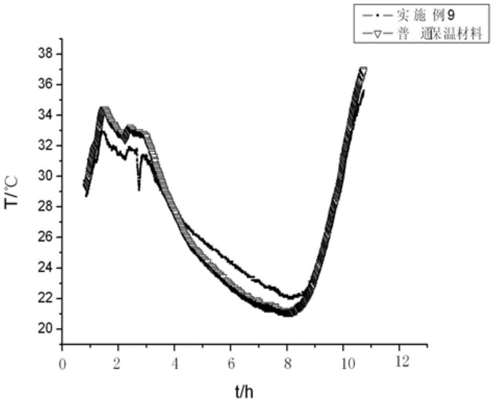 Stabilized phase change material for floor heating heat storage