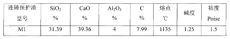 A method to match the low-speed pouring of extra-thick slab and the consumption of mold flux in continuous casting