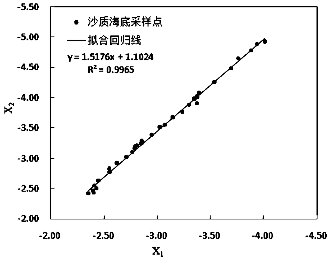 Shallow sea water depth multi-spectral satellite remote sensing inversion method in waterless depth control point area