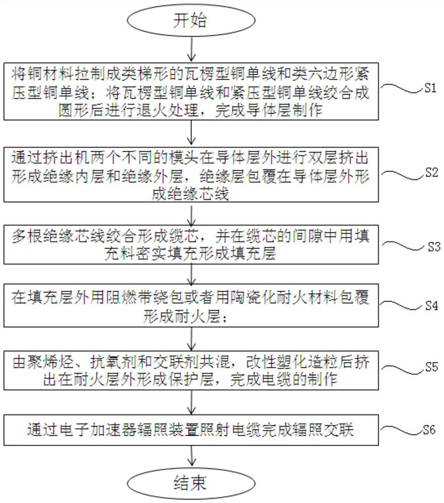 A kind of radiation cross-linked fire-resistant long-life cable and its preparation method