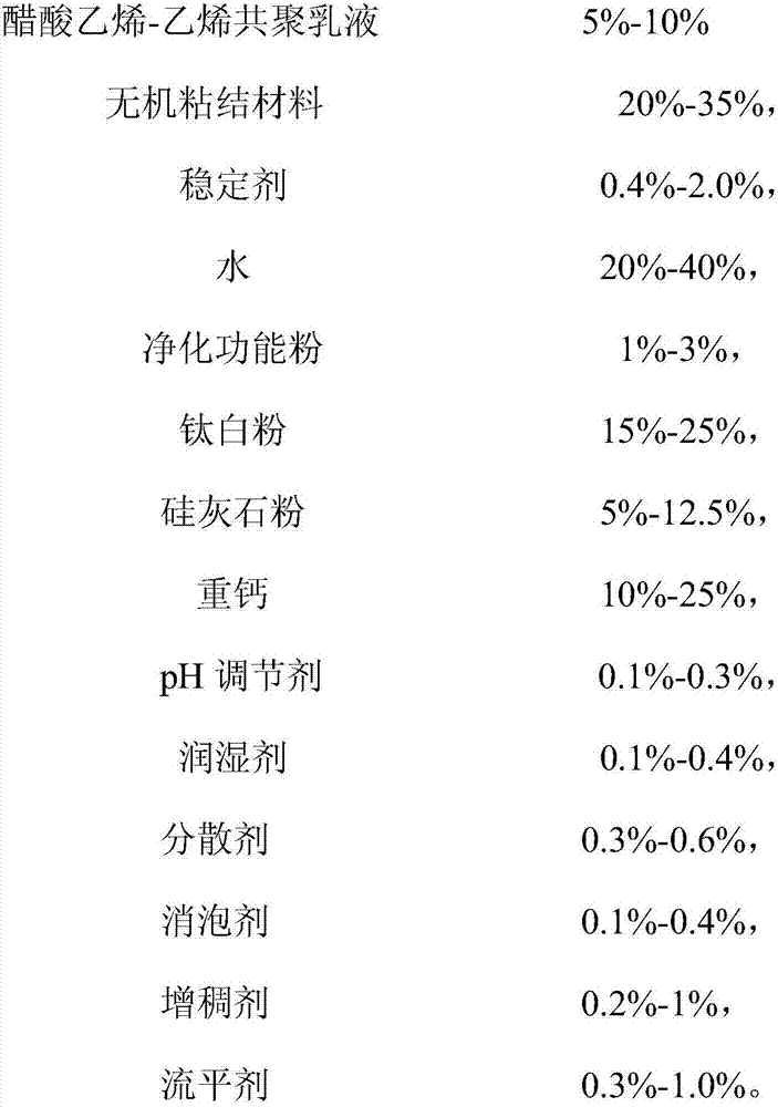 Interior wall water paint having air purifying function and preparation method thereof