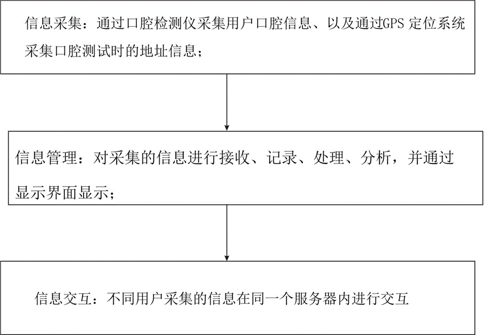 Management method for oral health and oral health management system