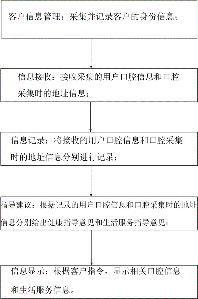 Management method for oral health and oral health management system