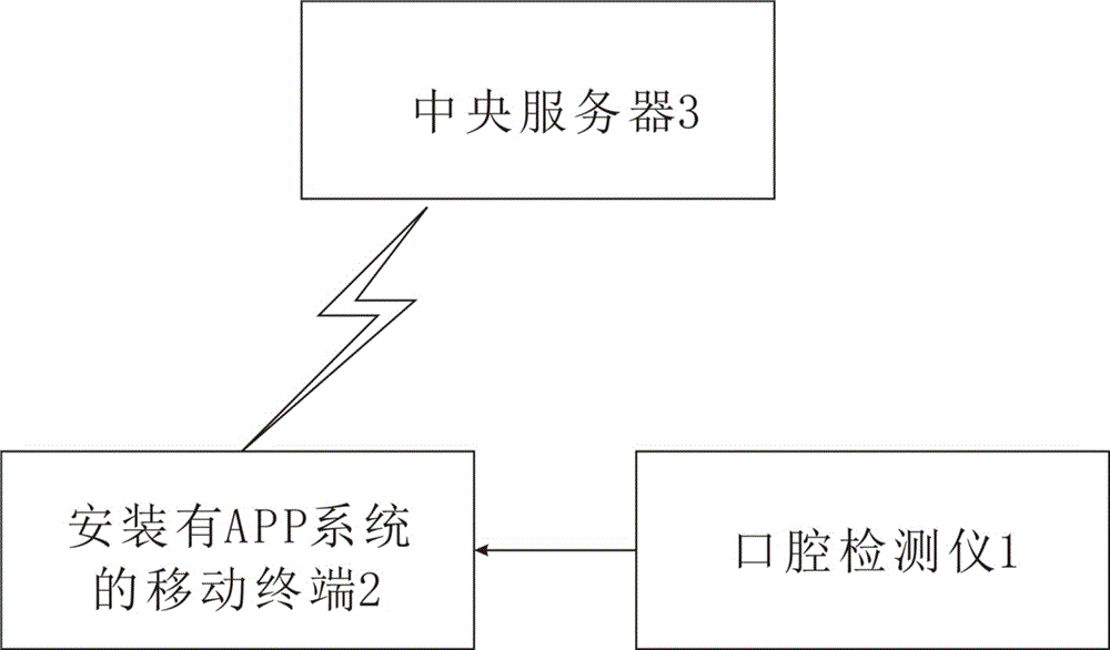 Management method for oral health and oral health management system