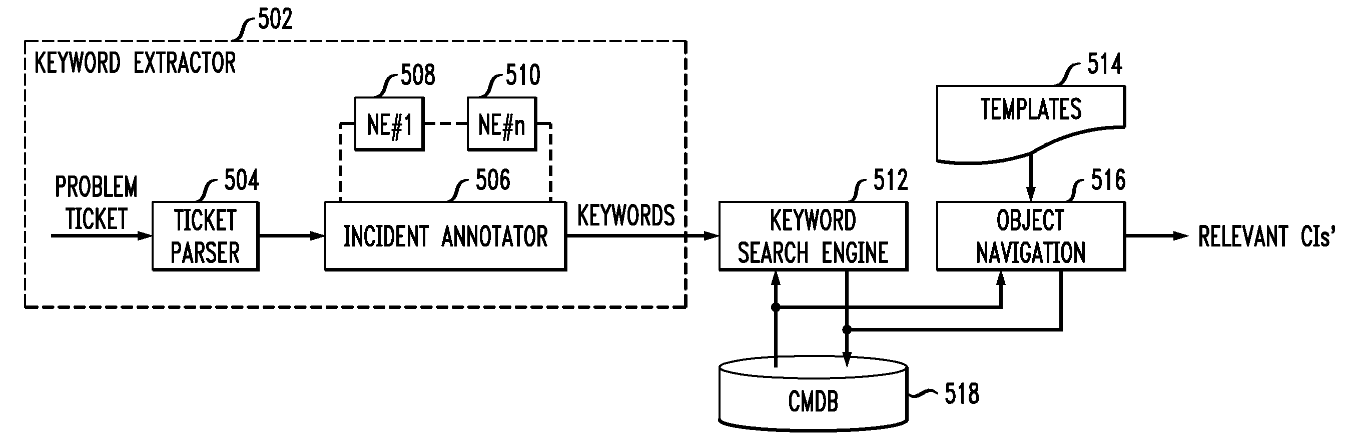 Method for associating configuration items to incidents