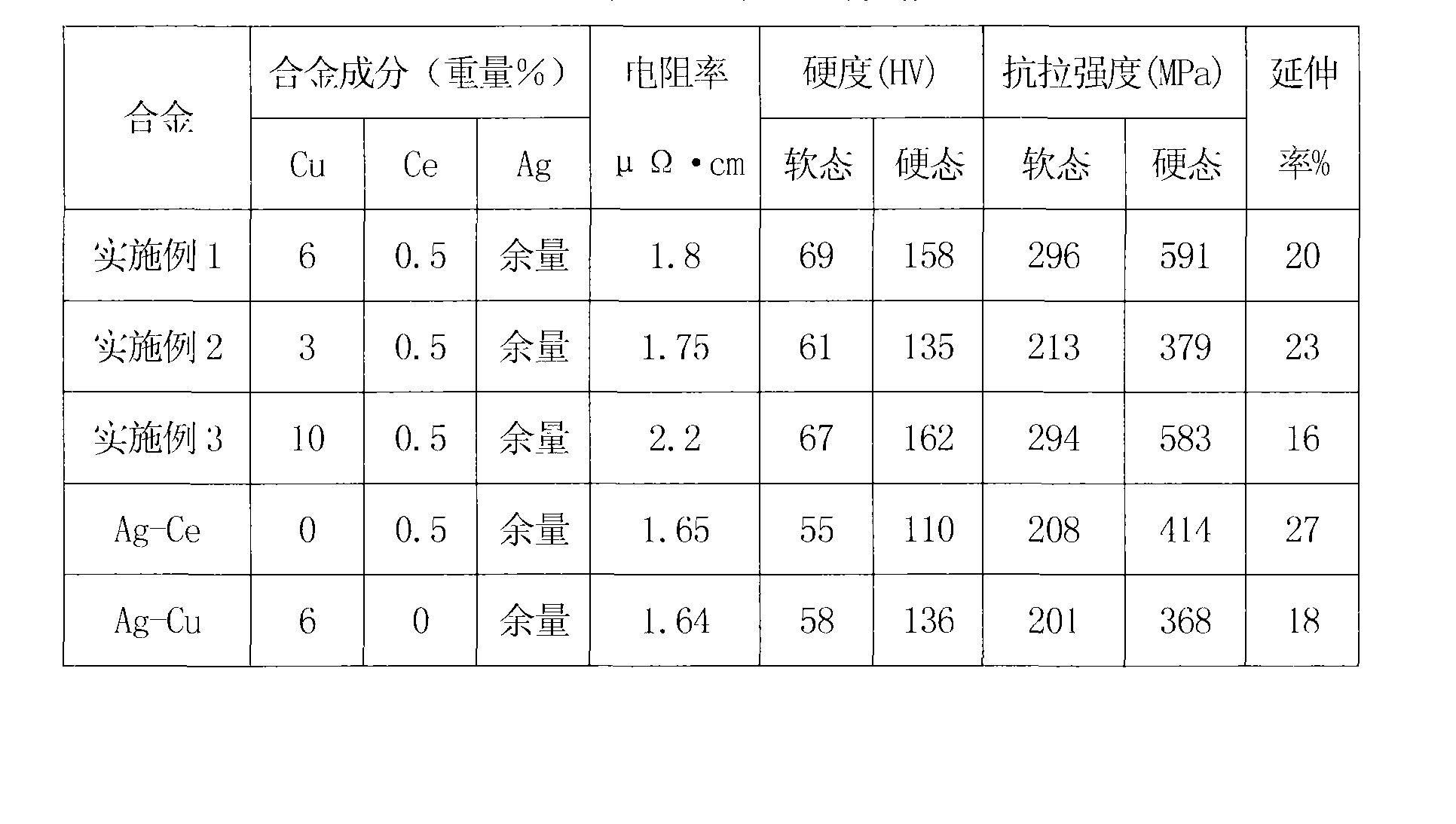 Novel silver alloy electrical contact material