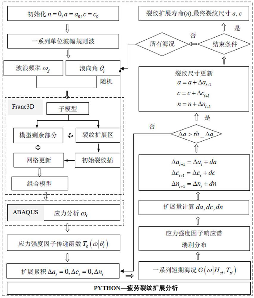 Fatigue life prediction method based on fatigue crack propagation