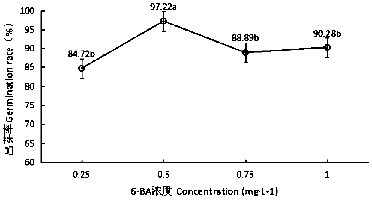 A kind of Acacia open type tissue culture method