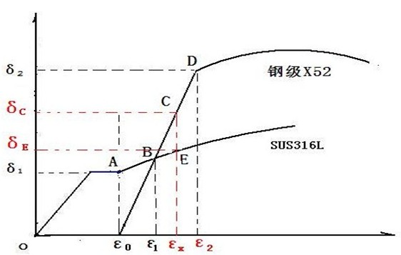 Hydrostatic pressure expanding composite technology for bimetal composite pipe