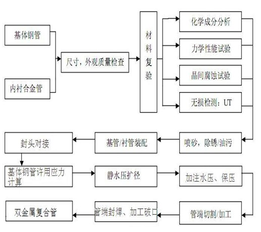 Hydrostatic pressure expanding composite technology for bimetal composite pipe