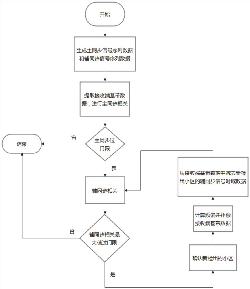 Method and device for realizing NR downlink multi-cell detection processing in mobile communication system, processor and computer readable storage medium