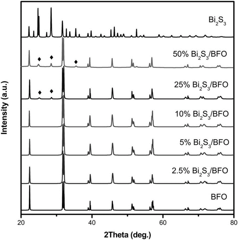 Preparation method and application for bismuth sulfide-bismuth ferrate composite visible-light photocatalyst