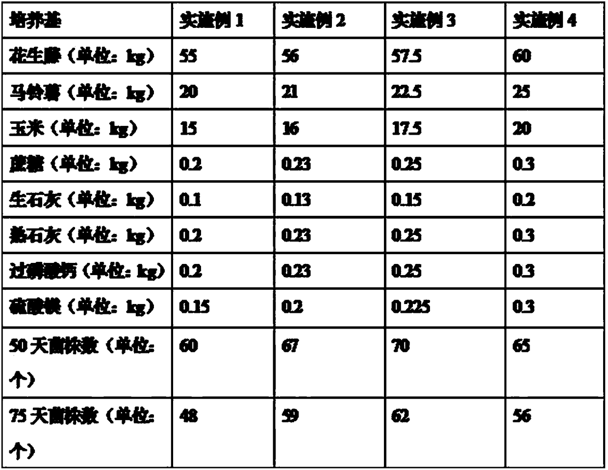 Culture medium for wild-taste pleurotus eryngii and preparation method of culture medium