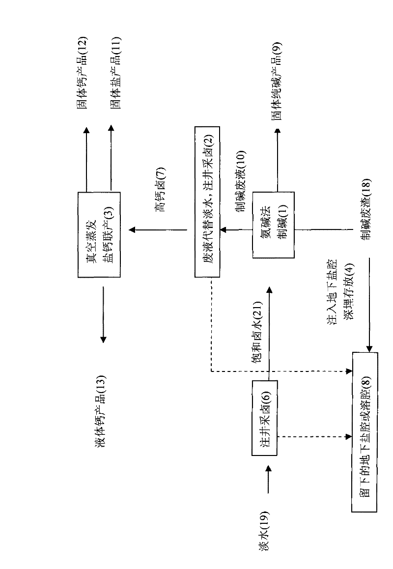 Salt, alkali and calcium combined cycle production technology by the use of well mineral salt