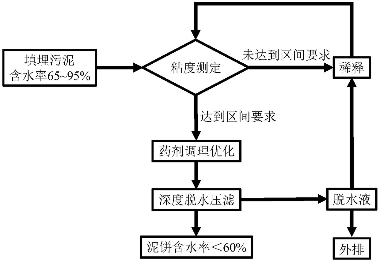 Deep dehydration pretreatment process for landfill sludge