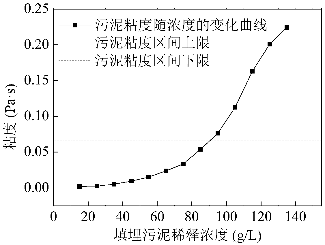 Deep dehydration pretreatment process for landfill sludge