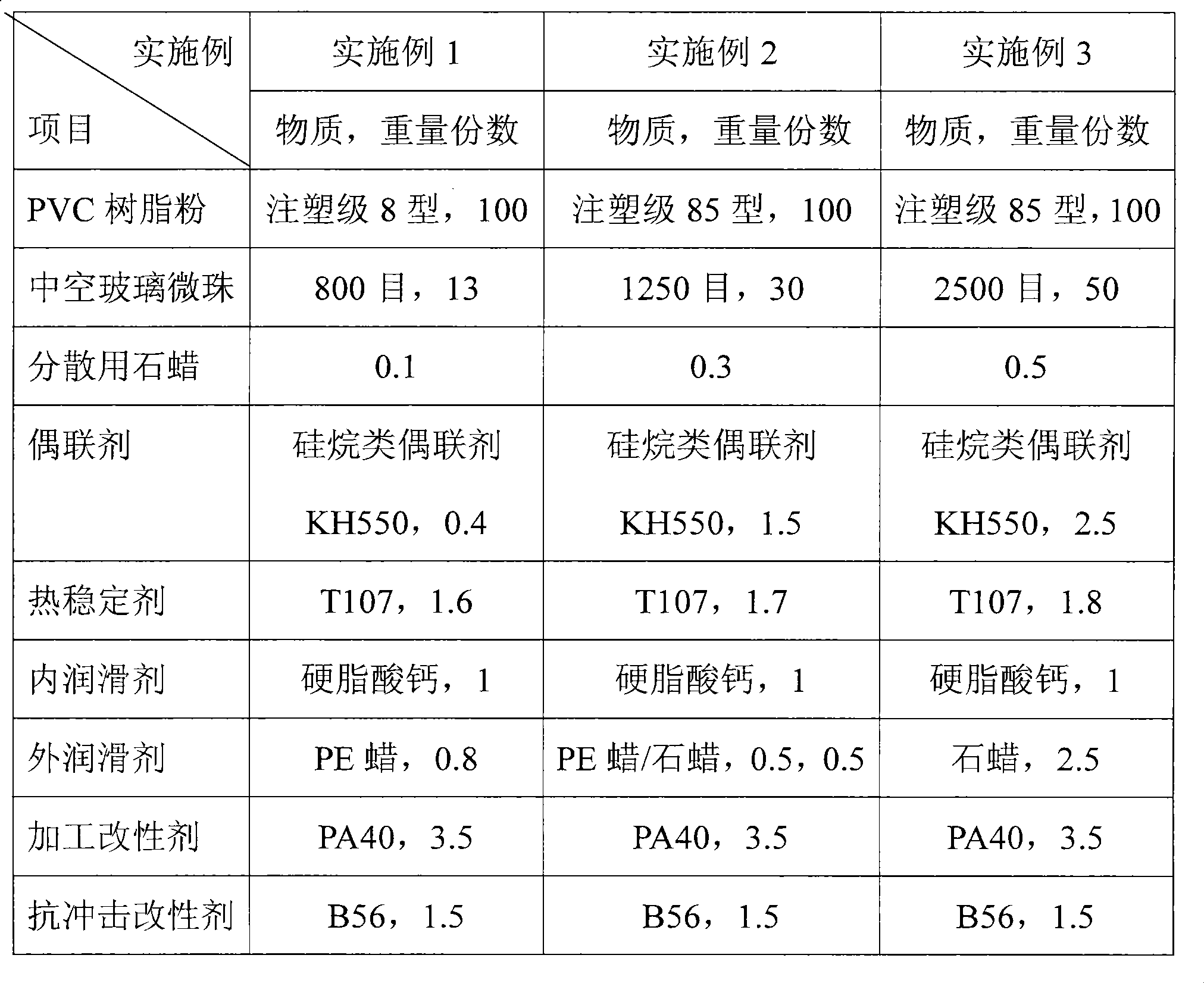 Hollow glass micro bead reinforcement rigid polyvinyl chloride material and preparation method thereof