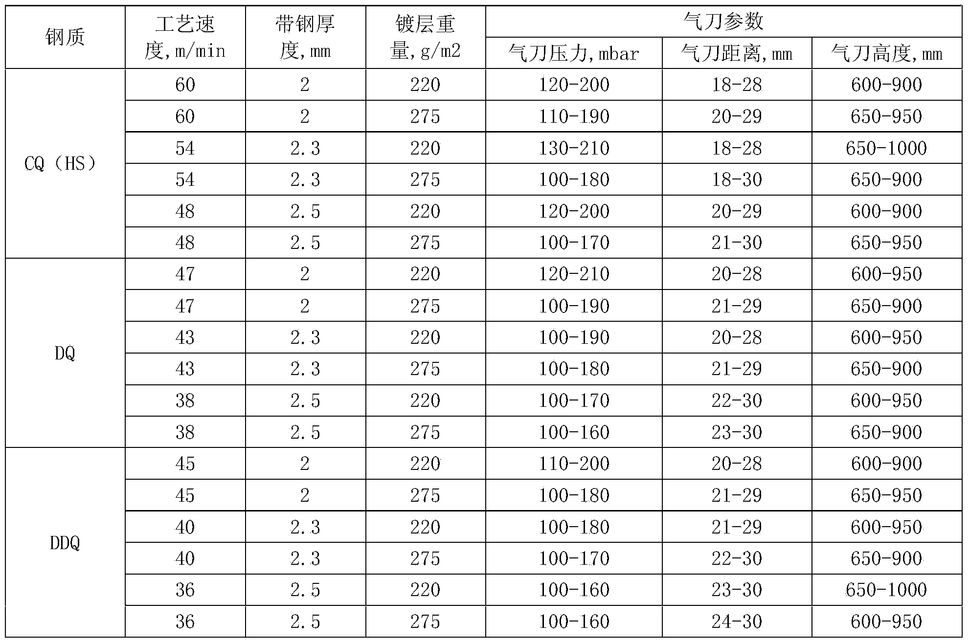 Method for controlling zinc flow ripples of heavy-weight material and thick-coating hot-galvanizing products