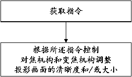 Optical zoom focusing method, projection device and storage medium