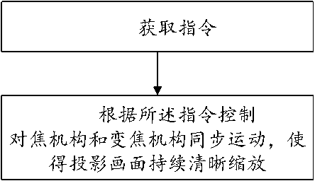 Optical zoom focusing method, projection device and storage medium