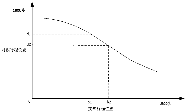 Optical zoom focusing method, projection device and storage medium