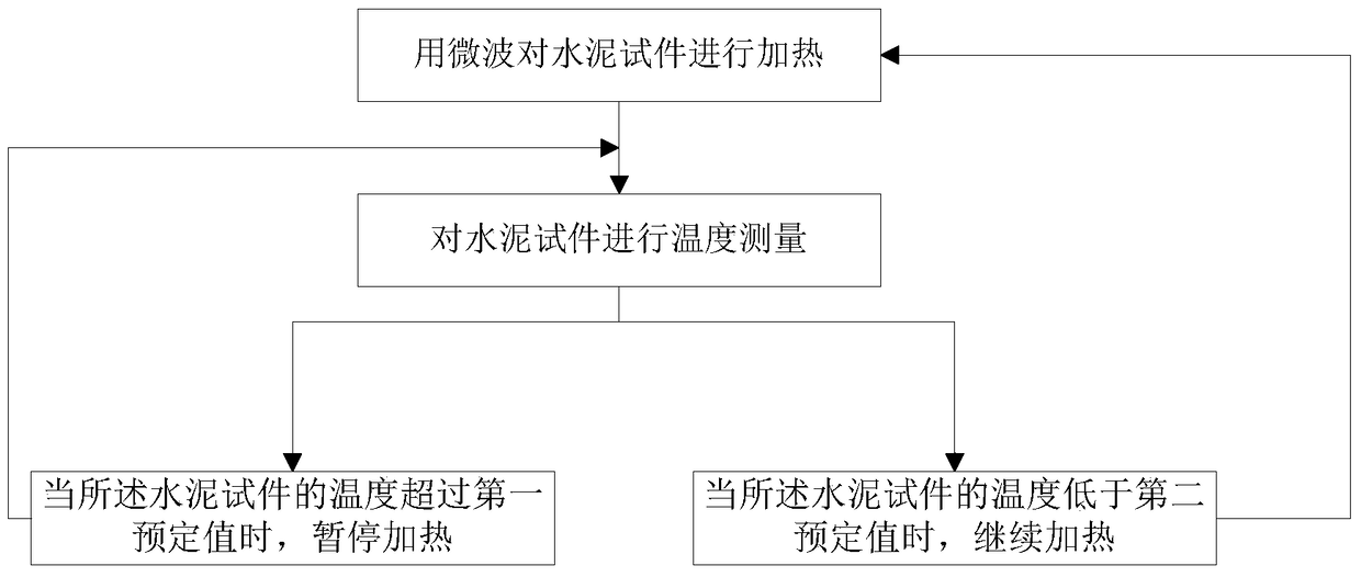 Heating device and heating method for auxiliary cement specimen solidification