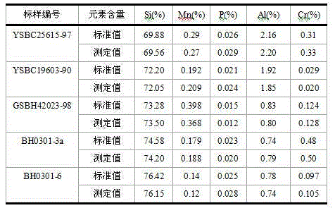 Method for measuring content of alloy elements in ferrosilicon and silicon-aluminum-barium-calcium by X-ray fluorescent spectrometry