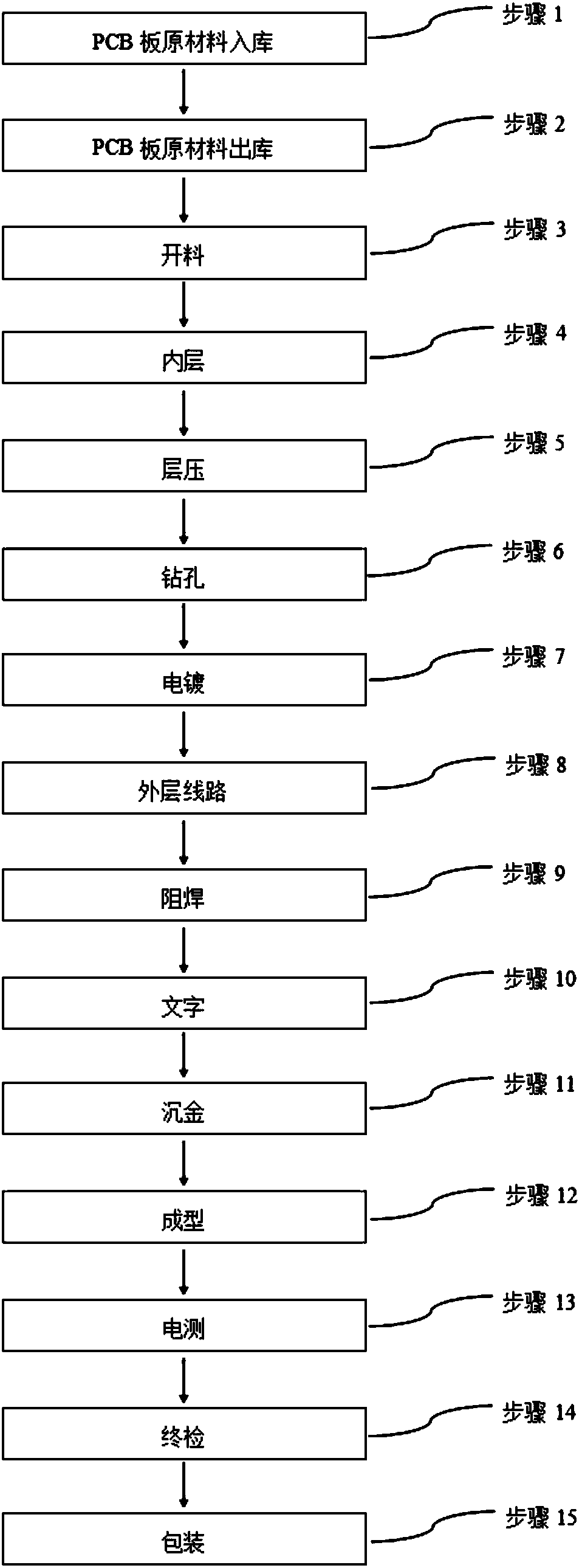 Intelligent manufacturing technique for printed circuit board