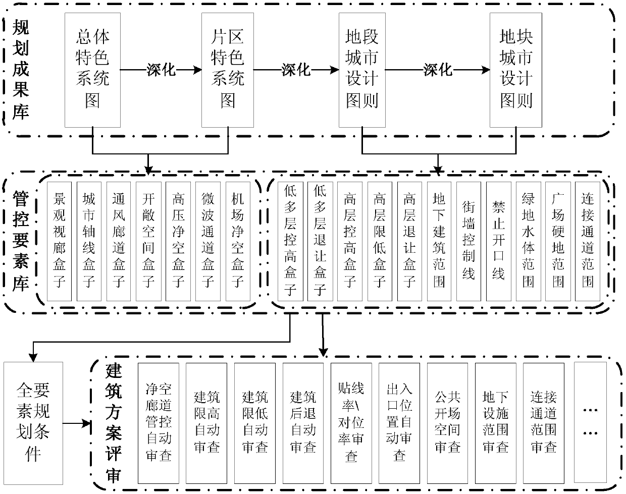 An automatic examination method for city design implementation control