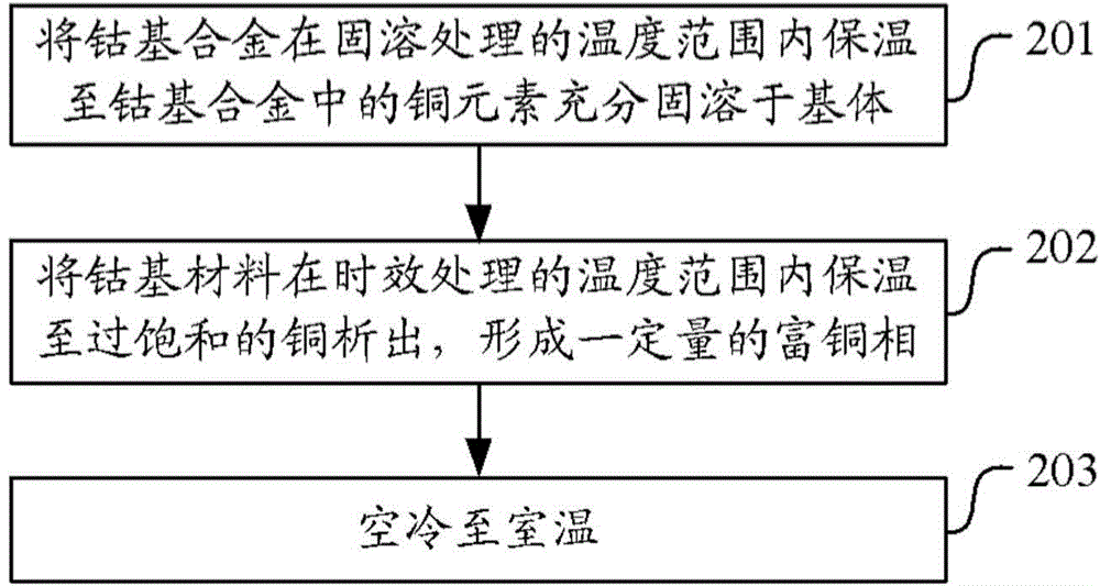 Cobalt-base alloy, as well as thermal processing and thermal treatment methods and application thereof