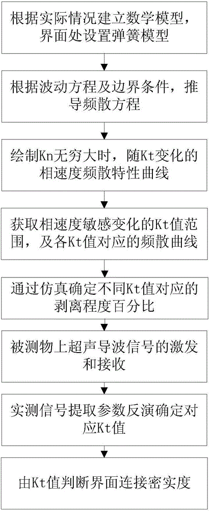 Method for judging connecting compactness of interface by using spring stiffness coefficient