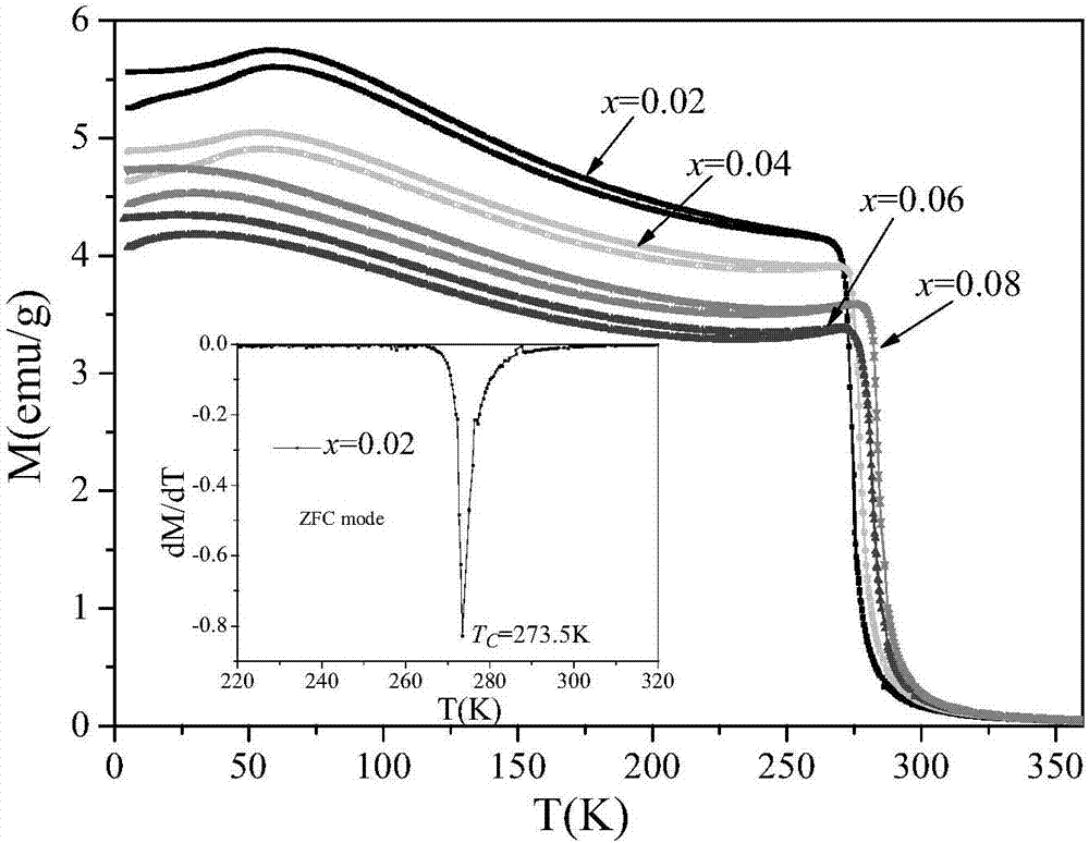 Alloy magnetocaloric material for magnetic refrigeration at room temperature as well as preparation method and application thereof