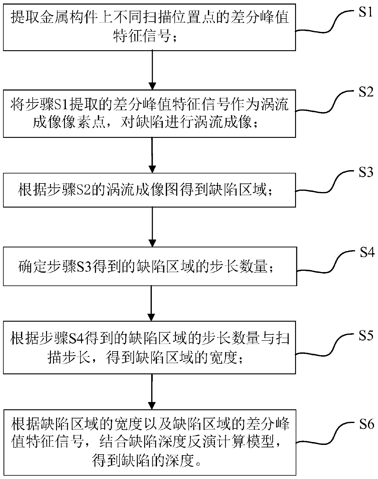 Eddy imaging based metal component defect quantitative detection method and device