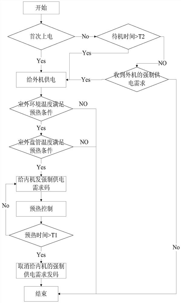 A power control method for preheating of inverter compressor