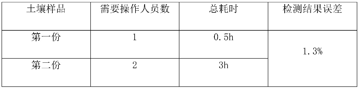 Sample processing device for soil heavy metal detection and processing method thereof