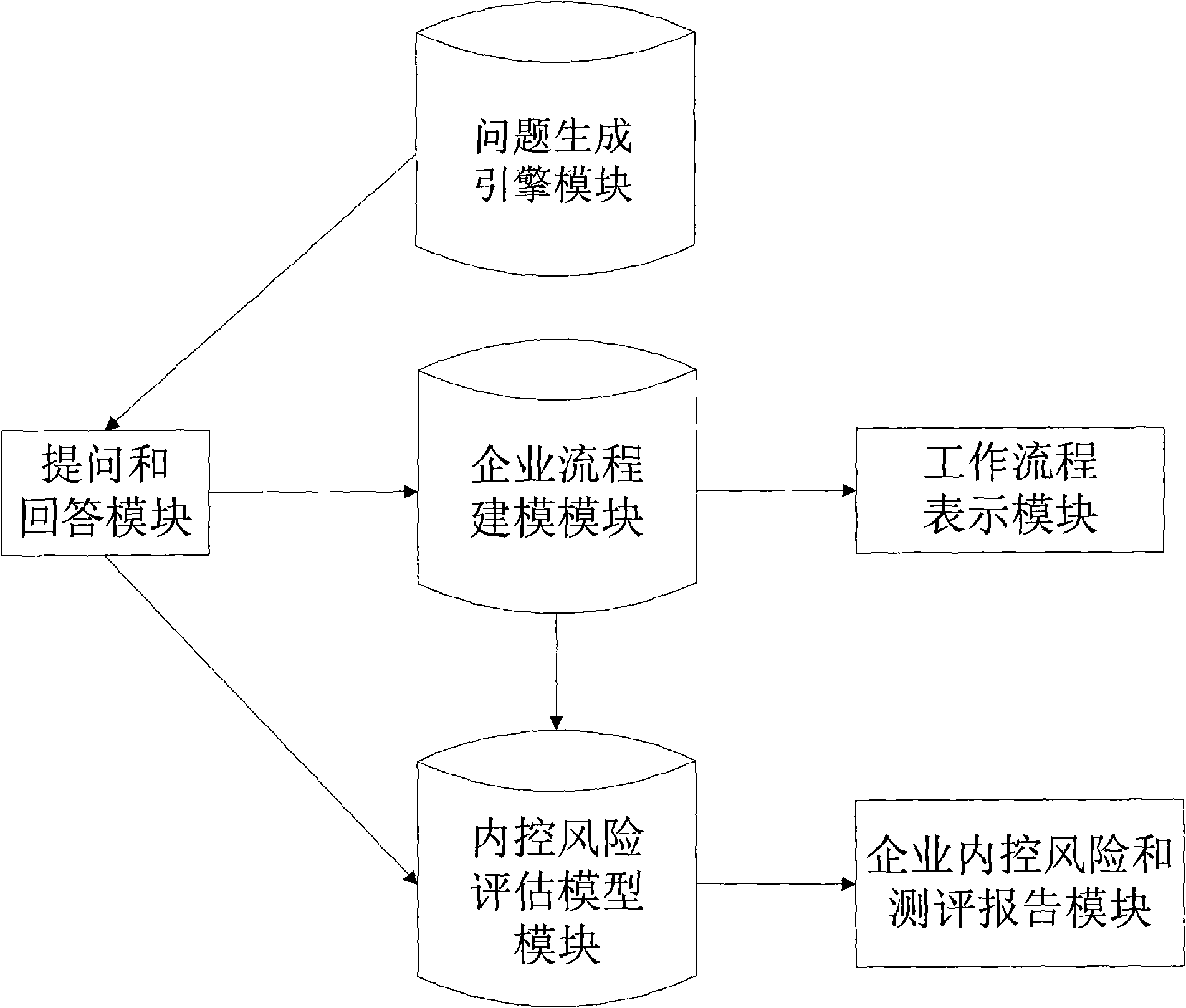 Interactive answer testing system and method orient to internal control of company