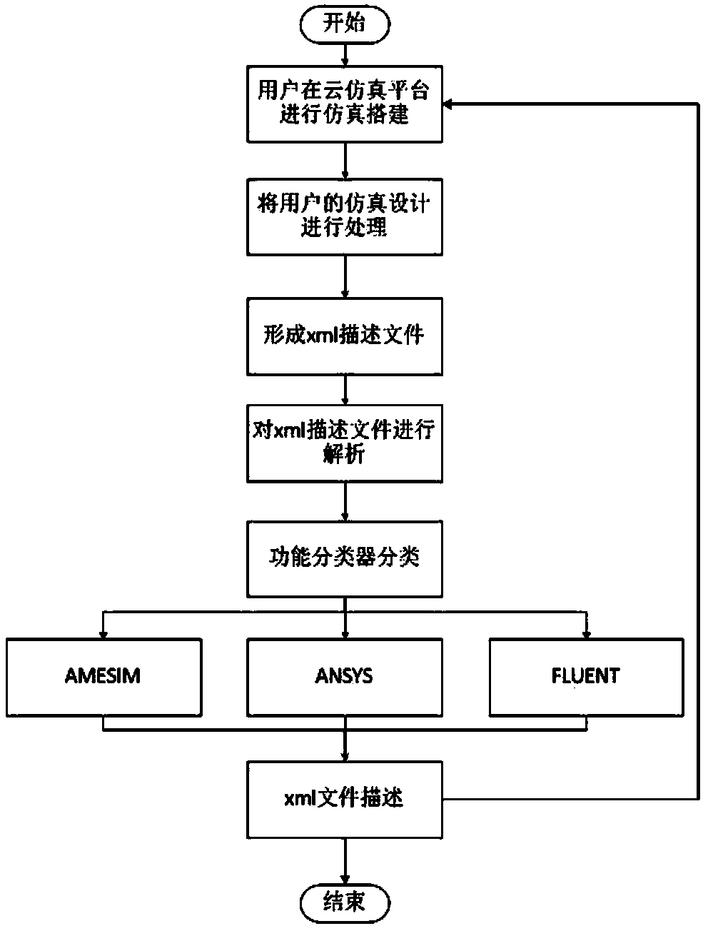 Cloud simulation method and system integrated with various simulation software