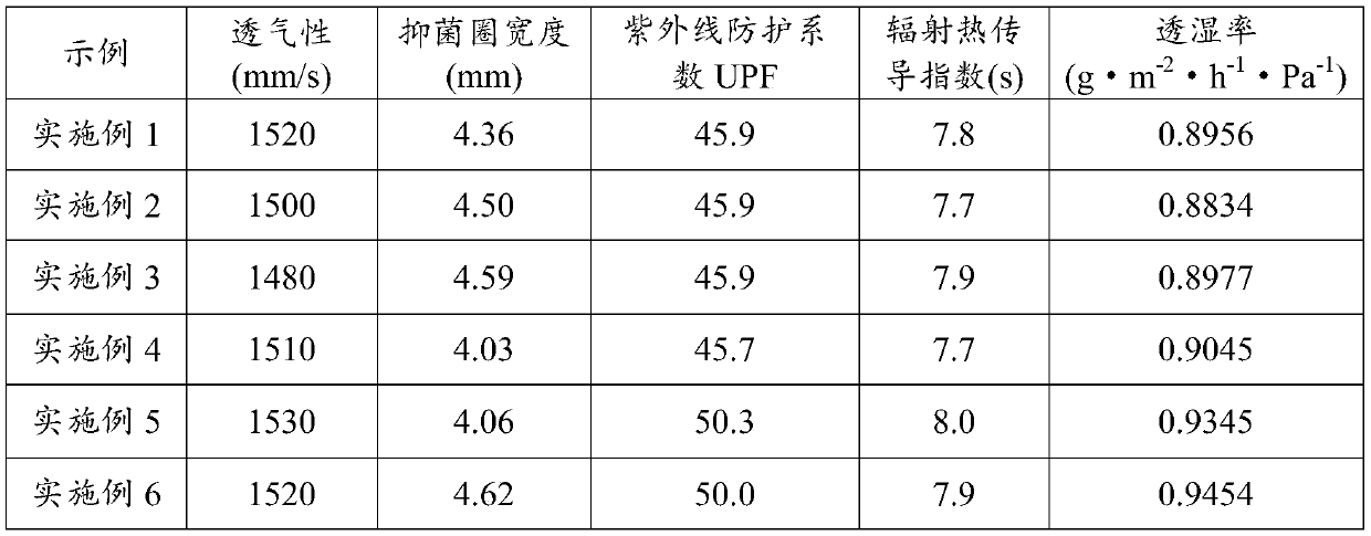 Radiation resistant fabric and preparation method thereof