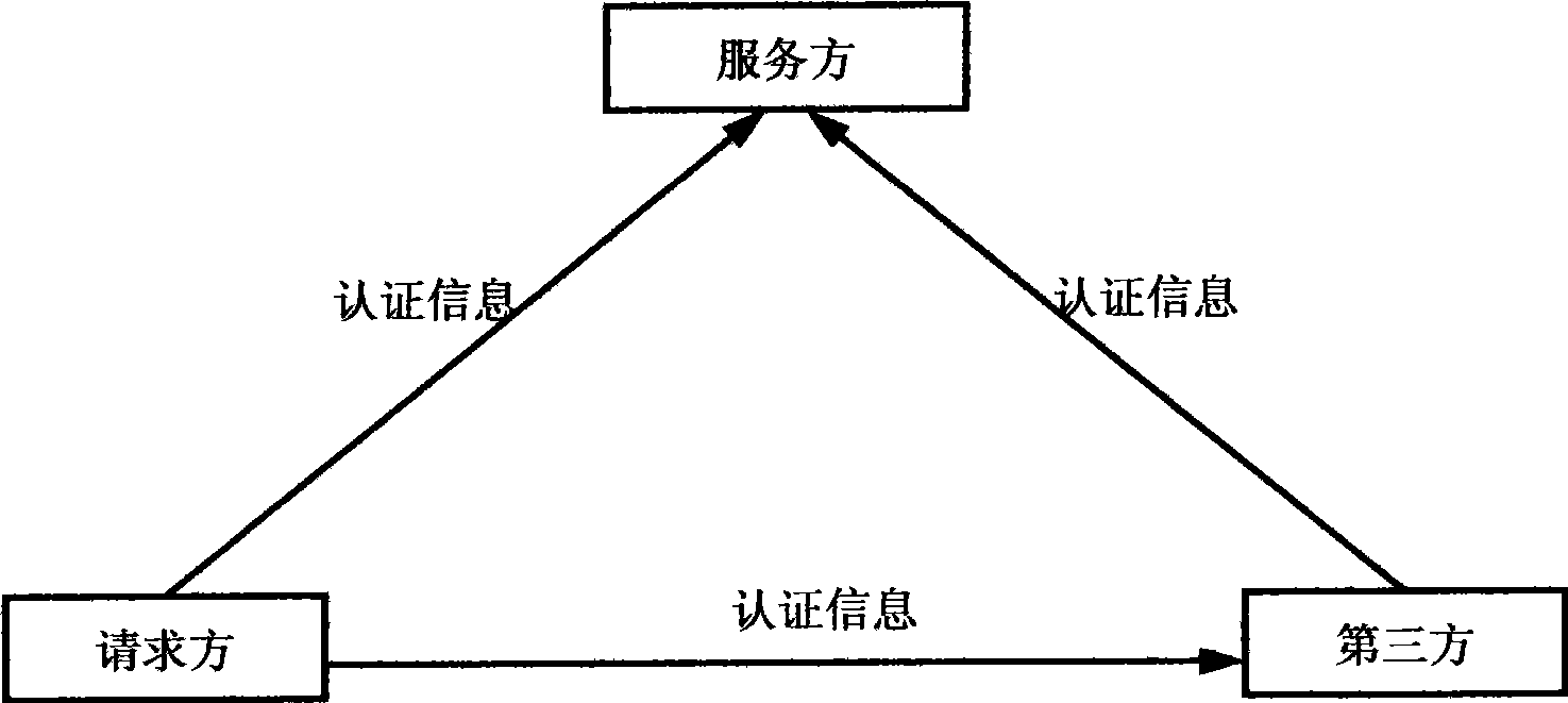 Identification authentication system and method through third-party