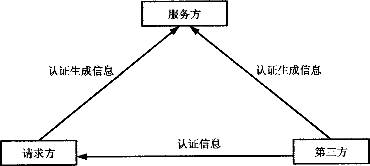 Identification authentication system and method through third-party